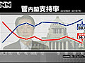 菅内閣の支持率１６．１％、発足以来最低に