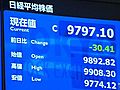 16日の東京株式市場　15日より30円41銭安い、9,797円10銭で取引終了