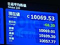11日の東京株式市場　8日より68円20銭安い、1万0,069円53銭で取引終了