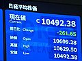 2日の東京株式市場　1日より261円65銭安い、1万0,492円38銭で取引終了