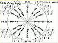 Learn about The unit circle definition of trigonometric function