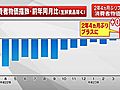 4月の全国消費者物価指数　前年同月比0.6%上昇、2年4カ月ぶりにプラスに転じる