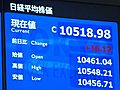 18日の東京株式市場　17日より16円12銭高い、1万0,518円98銭で取引終了