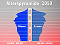 Bevölkerung bis 2050