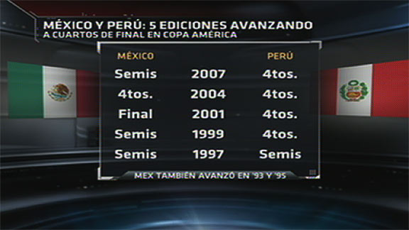 ¿Quién ganará el duelo México vs. Perú?