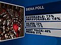 Latest Siena College Poll