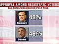 Mitt Romney Edging Out President Obama?