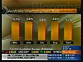 Aussie Unemployment Falls