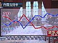 菅内閣支持率23.0%　菅首相の指導力「評価しない」人は9割近くに　FNN世論調査