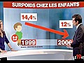 Expliquez-nous : le recul de l’obésité chez les enfants