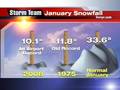 January 2008: Least Snowfall, Above Normal Temps. 1/31/08