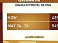 Obama’s Approval Rating Drops in New Poll