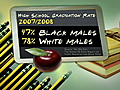 Only 47% of black males graduate from HS