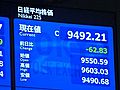 3日の東京株式市場　2日より62円83銭安い、9,492円21銭で取引終了