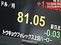 米追加金融緩和策発表　想定内の規模と受け止められ、円相場は81円を挟む展開