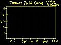 Introduction to the yield curve