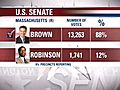 Scott Brown wins Republican nomination in race to replace Kennedy