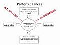 Porter’s Five Forces to Analyze the Competitive Environment