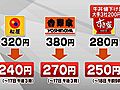 牛丼値下げ合戦スタート　大手3社、11日から並盛を200円台で一斉に販売