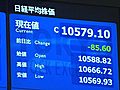 23日の東京株式市場　22日より85円60銭安い、1万0,579円10銭で取引終了