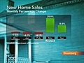 New Home Sales Jjump-Rate at two-year high on tax credit