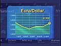 L’euro est en nette hausse,  dépasse les 1.28$