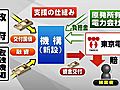 福島第1原発事故　政府、賠償のための新機構設立を柱とした賠償支援法案を閣議決定