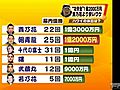 元横綱・朝青龍への特別功労金が1億2,000万円であることが判明