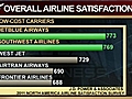 Survey: JetBlue the Best Low-Cost Airline