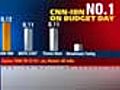 CNN-IBN: Top English news channel on Budget day