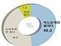 [캠퍼스라이프]독도,  일본 지진성금에 영향은