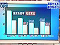 事業仕分けの徹底で財政を再建できるのか、東京大学大学院・伊藤元重教授の解説です&#12290;