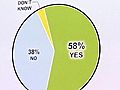 Officials: Poll Results On Rail Won’t Sway Decision