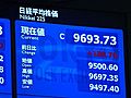 31日の東京株式市場　30日より188円76銭高い、9,693円73銭で取引終了