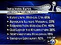 Chicago hospitals rated on infection risk