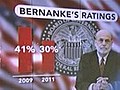 Bernanke Approval Falls,  Debt Threat Seen in Poll