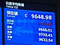 28日の東京株式市場 27日より70円67銭高い、9,648円98銭で取引終了
