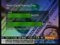 Venture Capital Financing Drops