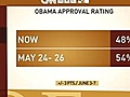 The Obama Administration - Obama’s Approval Rating Drops in New Poll