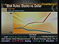 Currency Outlook - Risk Trade Rules Currencies
