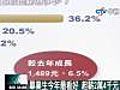 畢業生百年最看好　起薪2萬4千元 (06/03 16:00)