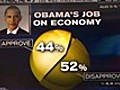 Poll: Economic Anxiety Casts Shadow Over Obama