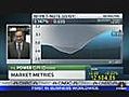 Santelli’s Market Metrics & Bonds