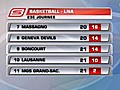 Basketball / LNA (23e j): résultats + classements