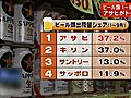 2010年1〜9月のビール類出荷量、「アサヒ」が「キリン」をわずかに上回る