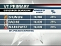 Vermont Democratic primary for Governor too close to call