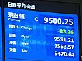 15日の東京株式市場　14日より91円90銭安い、9,491円61銭で取引終了